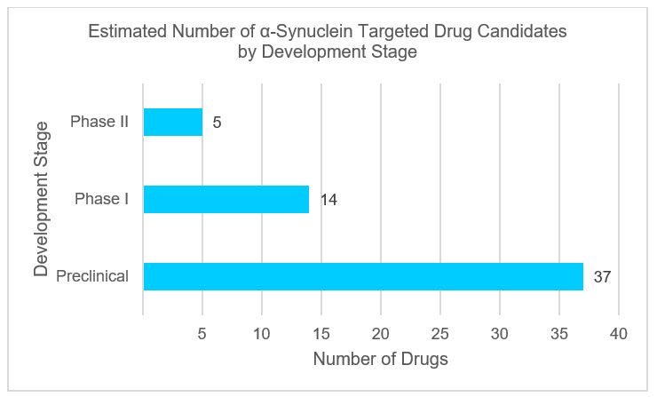 Chart of  Estimated Number Of alpha Synuclein Targeted Drug Candidates By Development Stage